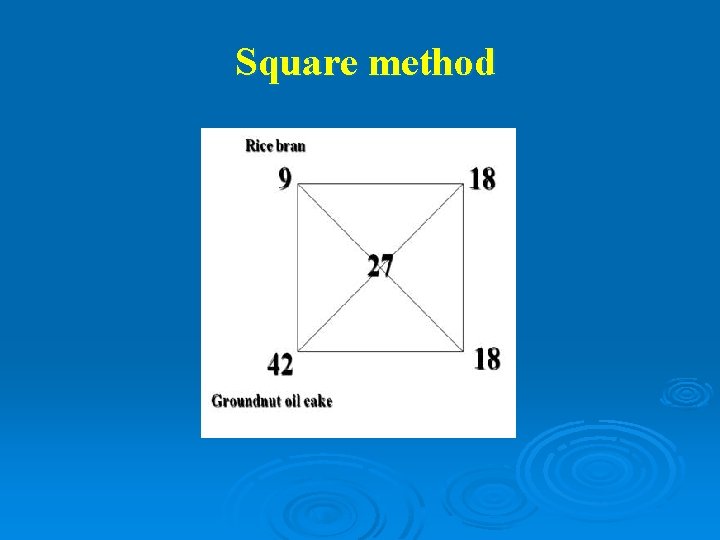 Square method 