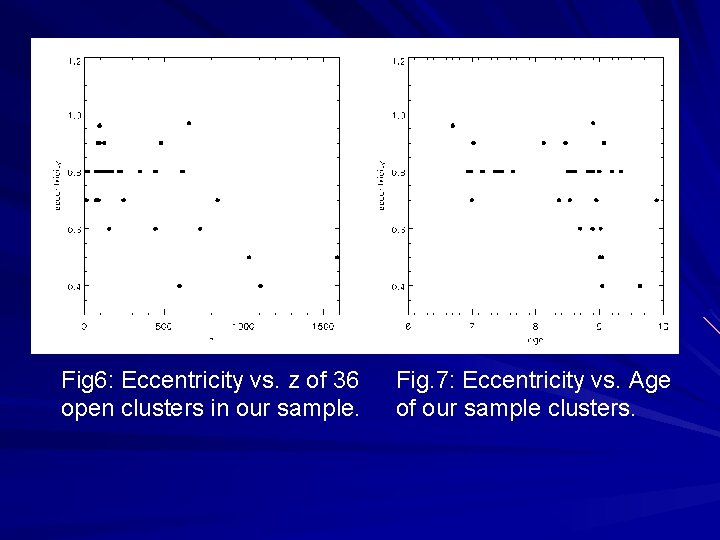 Fig 6: Eccentricity vs. z of 36 open clusters in our sample. Fig. 7: