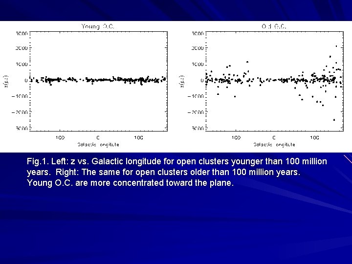 Fig. 1. Left: z vs. Galactic longitude for open clusters younger than 100 million