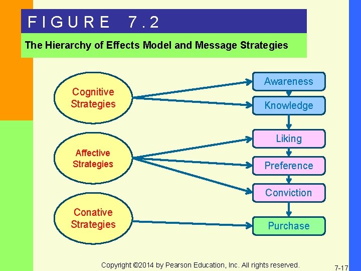 FIGURE 7. 2 The Hierarchy of Effects Model and Message Strategies Cognitive Strategies Awareness