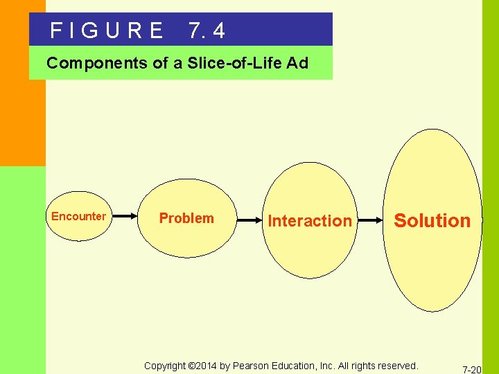 FIGURE 7. 4 Components of a Slice-of-Life Ad Encounter Problem Interaction Solution Copyright © FIGURE 7. 4 Components of a Slice-of-Life Ad Encounter Problem Interaction Solution Copyright ©