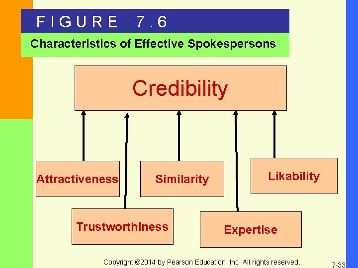 FIGURE 7. 6 Characteristics of Effective Spokespersons Credibility Attractiveness Similarity Trustworthiness Likability Expertise Copyright