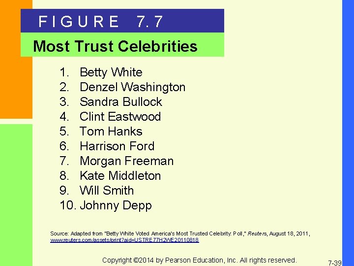 FIGURE 7. 7 Most Trust Celebrities 1. Betty White 2. Denzel Washington 3. Sandra