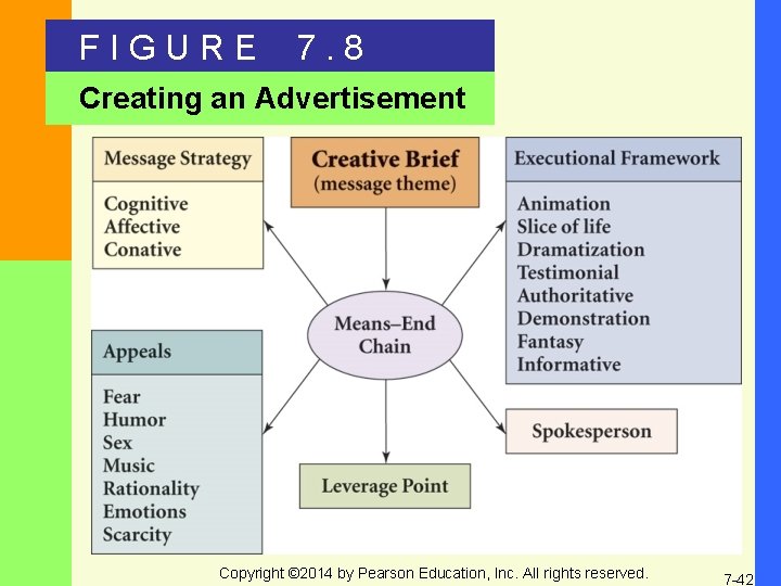 FIGURE 7. 8 Creating an Advertisement Copyright © 2014 by Pearson Education, Inc. All