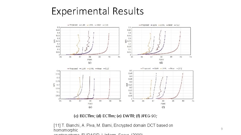 Experimental Results (c) BDCTlm; (d) DCTlm; (e) DWTll; (f) JPEG-90; [11] T. Bianchi, A.