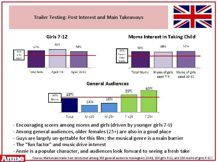 Trailer Testing: Post Interest and Main Takeaways Girls 7 -12 Moms Interest in Taking