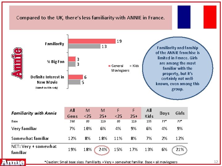 Compared to the UK, there’s less familiarity with ANNIE in France. Familiarity 13 3