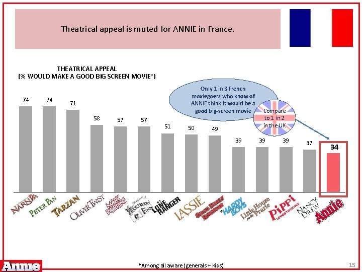 Theatrical appeal is muted for ANNIE in France. THEATRICAL APPEAL (% WOULD MAKE A