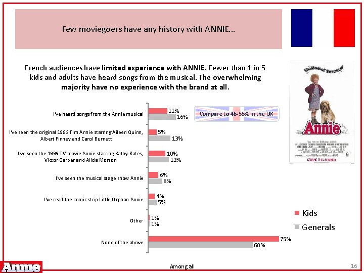 Few moviegoers have any history with ANNIE. . . French audiences have limited experience