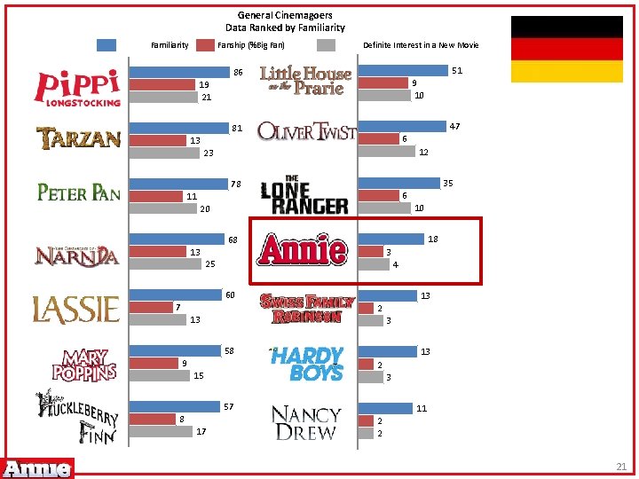 General Cinemagoers Data Ranked by Familiarity Fanship (%Big Fan) Familiarity Definite Interest in a