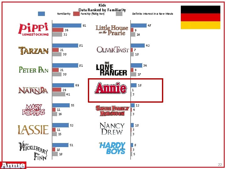 Kids Data Ranked by Familiarity Fanship (%Big Fan) Familiarity Definite Interest in a New