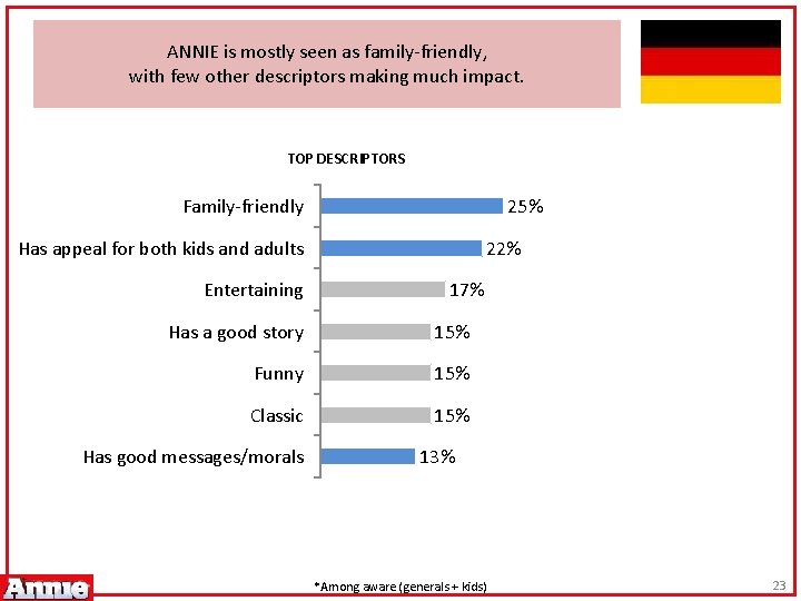 ANNIE is mostly seen as family-friendly, with few other descriptors making much impact. TOP