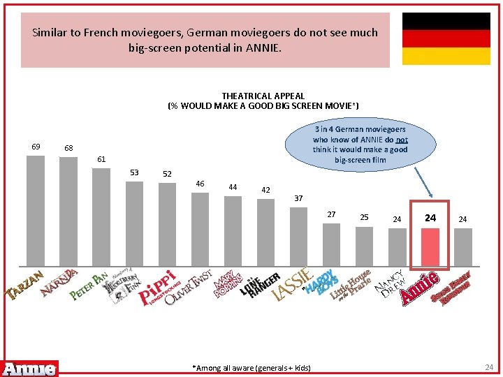 Similar to French moviegoers, German moviegoers do not see much big-screen potential in ANNIE.