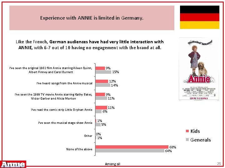 Experience with ANNIE is limited in Germany. Like the French, German audiences have had