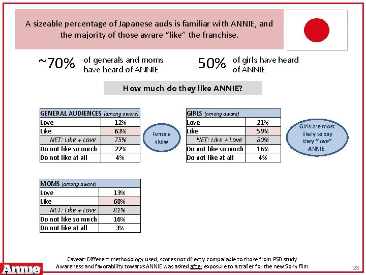A sizeable percentage of Japanese auds is familiar with ANNIE, and the majority of