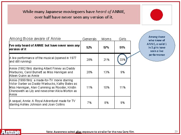 While many Japanese moviegoers have heard of ANNIE, over half have never seen any