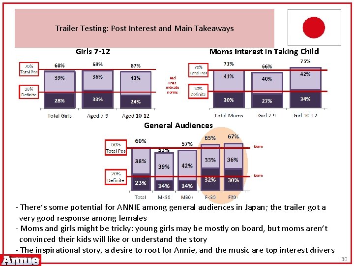 Trailer Testing: Post Interest and Main Takeaways Girls 7 -12 Moms Interest in Taking