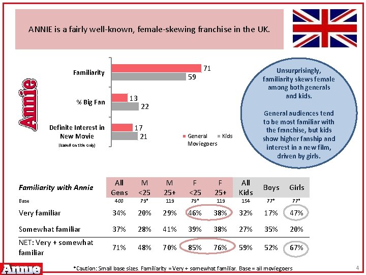 ANNIE is a fairly well-known, female-skewing franchise in the UK. Familiarity 59 13 %