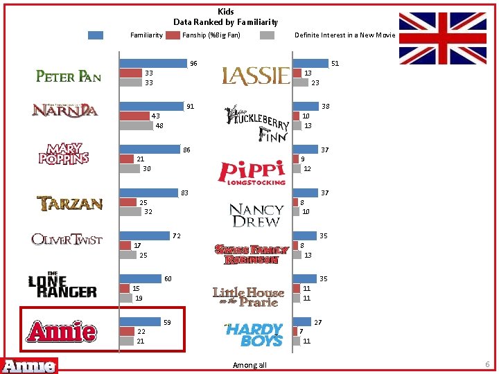 Kids Data Ranked by Familiarity Fanship (%Big Fan) Familiarity Definite Interest in a New