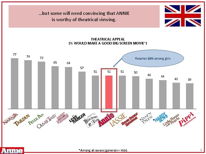 …but some will need convincing that ANNIE is worthy of theatrical viewing. THEATRICAL APPEAL