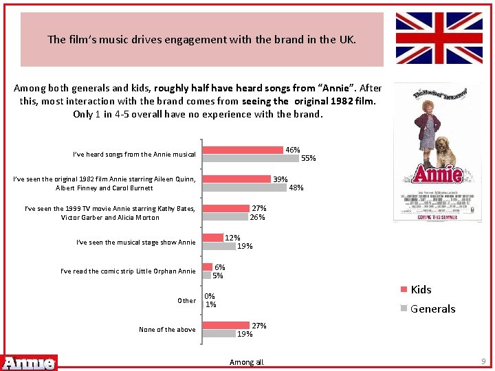 The film’s music drives engagement with the brand in the UK. Among both generals