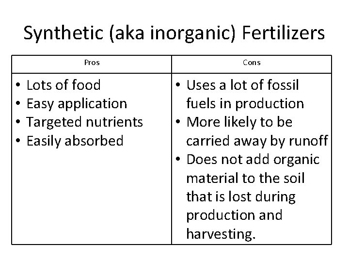 Synthetic (aka inorganic) Fertilizers Pros • • Lots of food Easy application Targeted nutrients