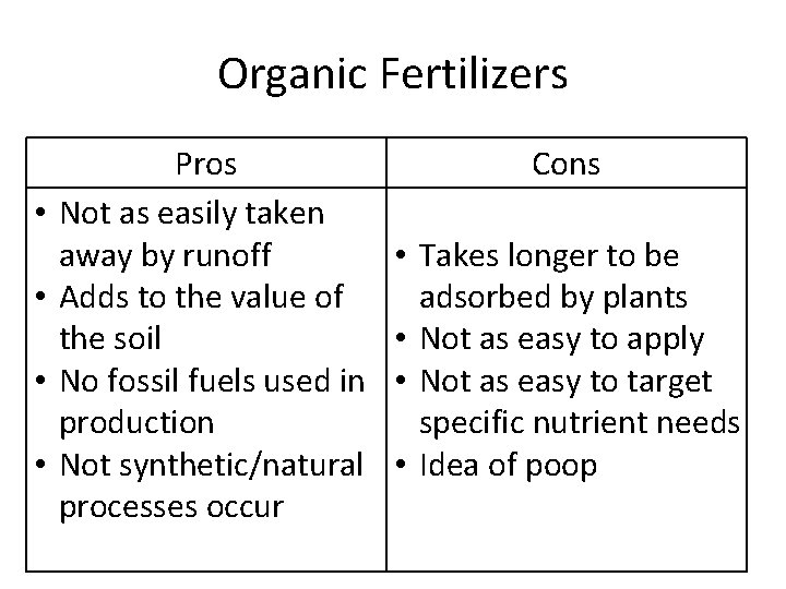 Organic Fertilizers • • Pros Not as easily taken away by runoff Adds to