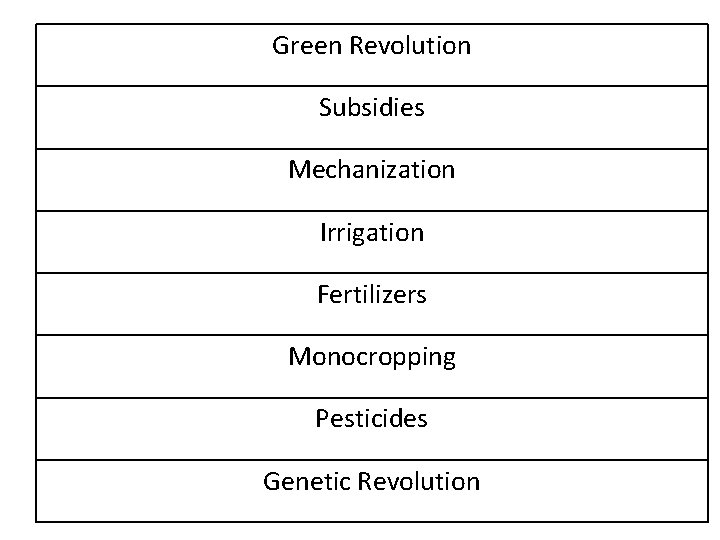 Green Revolution Subsidies Mechanization Irrigation Fertilizers Monocropping Pesticides Genetic Revolution 