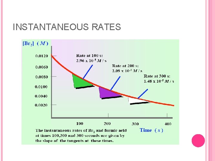 INSTANTANEOUS RATES 