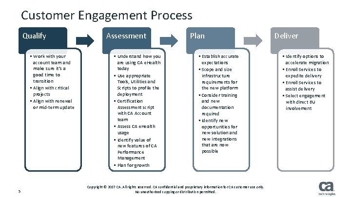 Customer Engagement Process Qualify • Work with your account team and make sure it’s