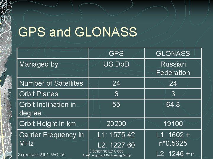 GPS and GLONASS GPS US Do. D Number of Satellites 24 GLONASS Russian Federation
