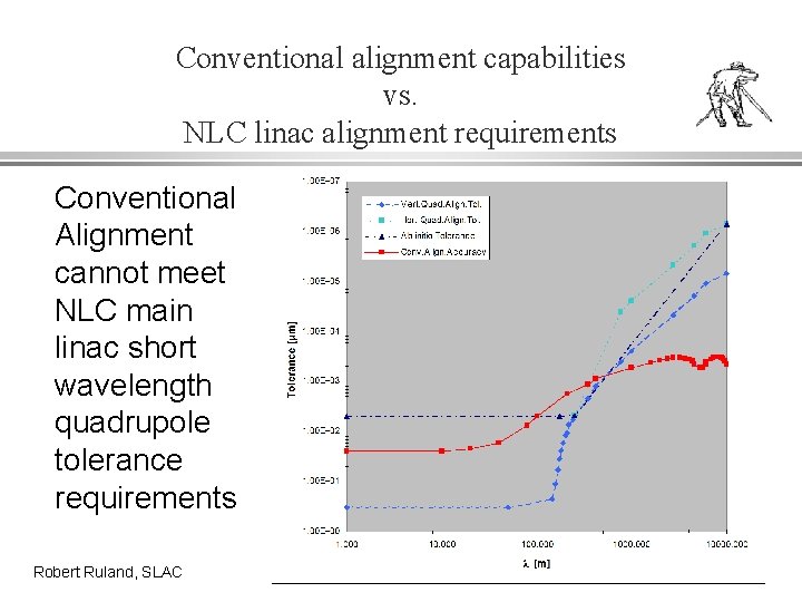 Conventional alignment capabilities vs. NLC linac alignment requirements Conventional Alignment cannot meet NLC main