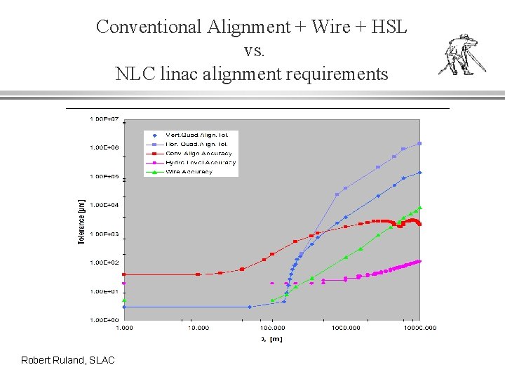 Conventional Alignment + Wire + HSL vs. NLC linac alignment requirements Robert Ruland, SLAC