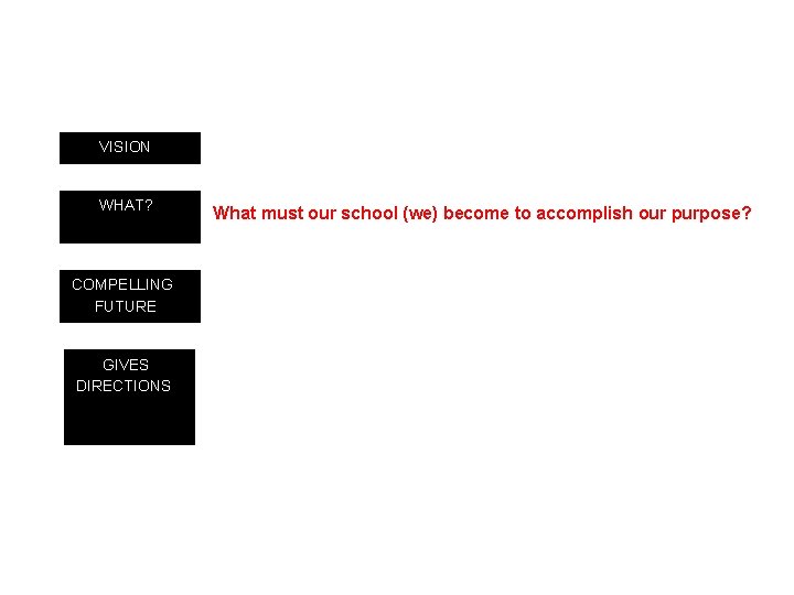 VISION WHAT? COMPELLING FUTURE GIVES DIRECTIONS What must our school (we) become to accomplish