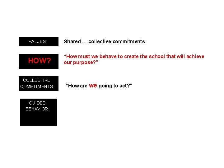 VALUES Shared … collective commitments HOW? “How must we behave to create the school