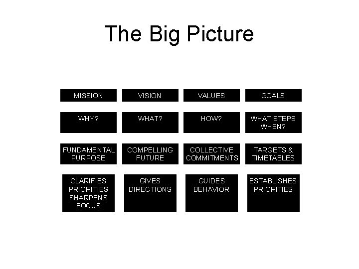 The Big Picture MISSION VISION VALUES GOALS WHY? WHAT? HOW? WHAT STEPS WHEN? FUNDAMENTAL