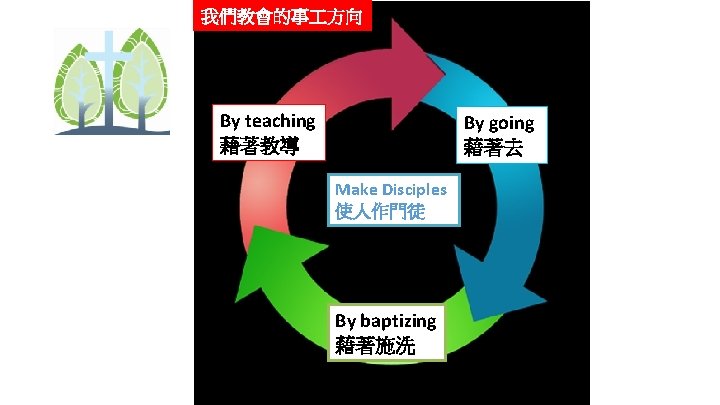 我們教會的事 方向 By teaching 藉著教導 By going 藉著去 Make Disciples 使人作門徒 By baptizing 藉著施洗