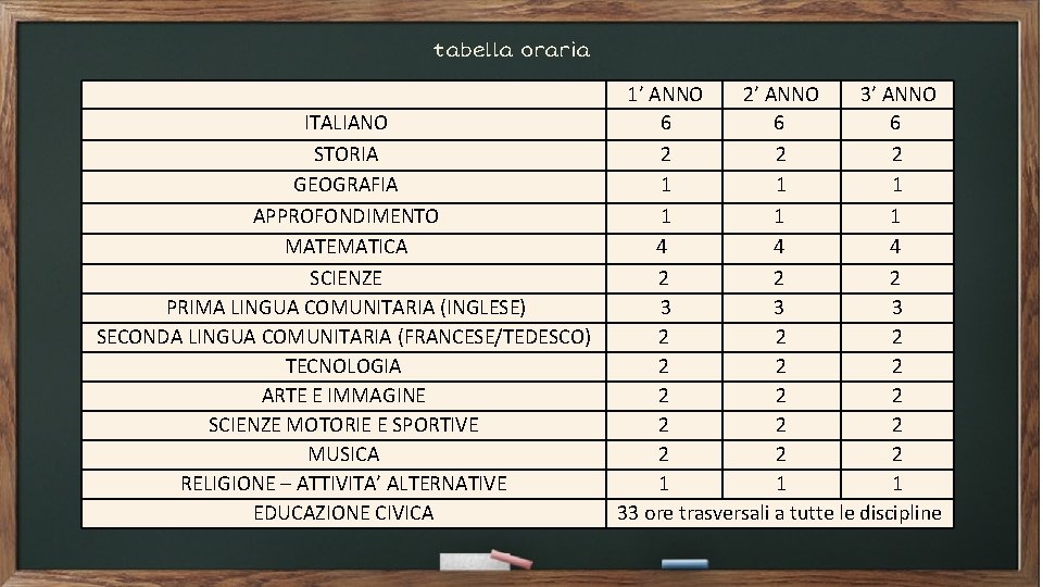 tabella oraria ITALIANO STORIA GEOGRAFIA APPROFONDIMENTO MATEMATICA SCIENZE PRIMA LINGUA COMUNITARIA (INGLESE) SECONDA LINGUA