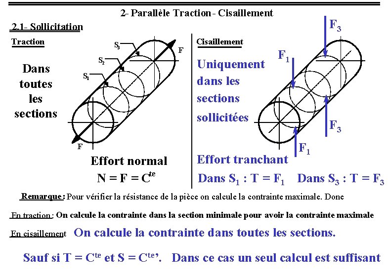2 - Parallèle Traction - Cisaillement F 3 2. 1 - Sollicitation Traction S