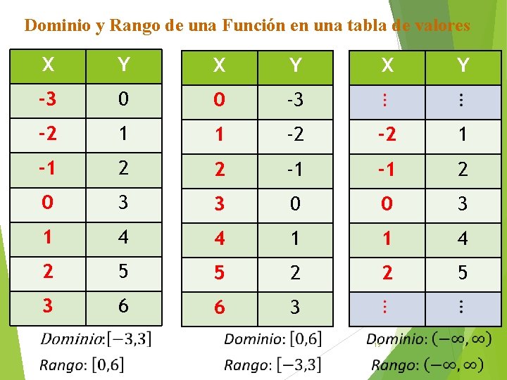 Dominio y Rango de una Función en una tabla de valores X Y -3