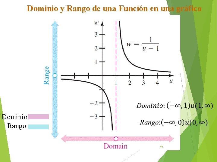 Dominio y Rango de una Función en una gráfica Dominio Rango 19 