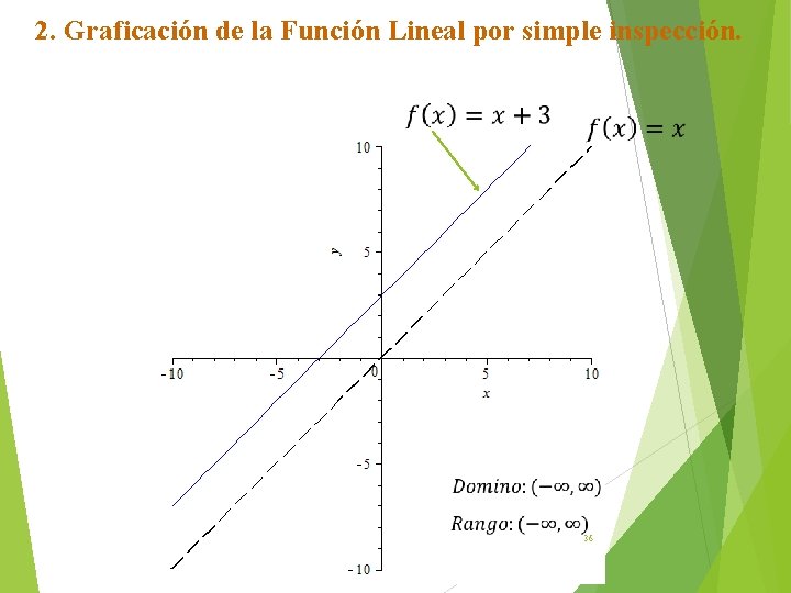 2. Graficación de la Función Lineal por simple inspección. 36 