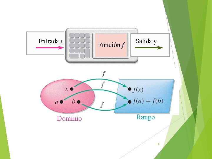 Entrada x Dominio Función f Salida y Rango 4 