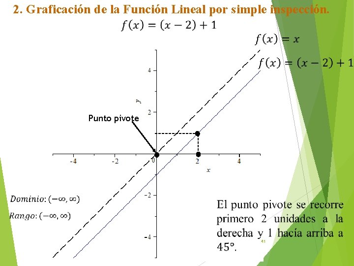 2. Graficación de la Función Lineal por simple inspección. Punto pivote 41 