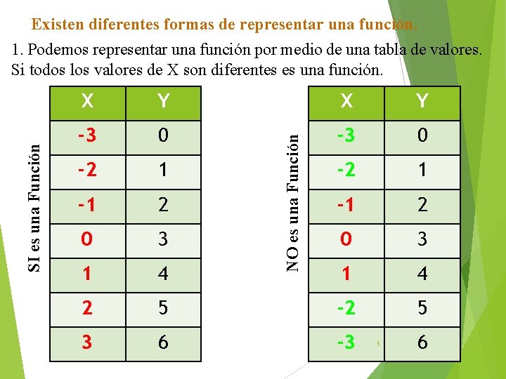Existen diferentes formas de representar una función. X Y -3 0 -2 1 -1