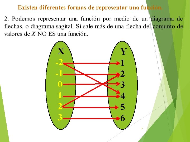 Existen diferentes formas de representar una función. X -2 -1 0 1 2 3