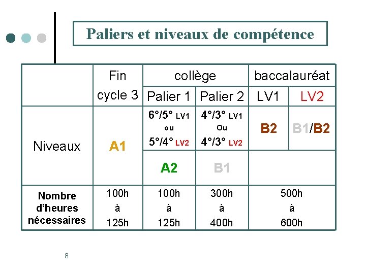 Paliers et niveaux de compétence collège baccalauréat Fin cycle 3 Palier 1 Palier 2