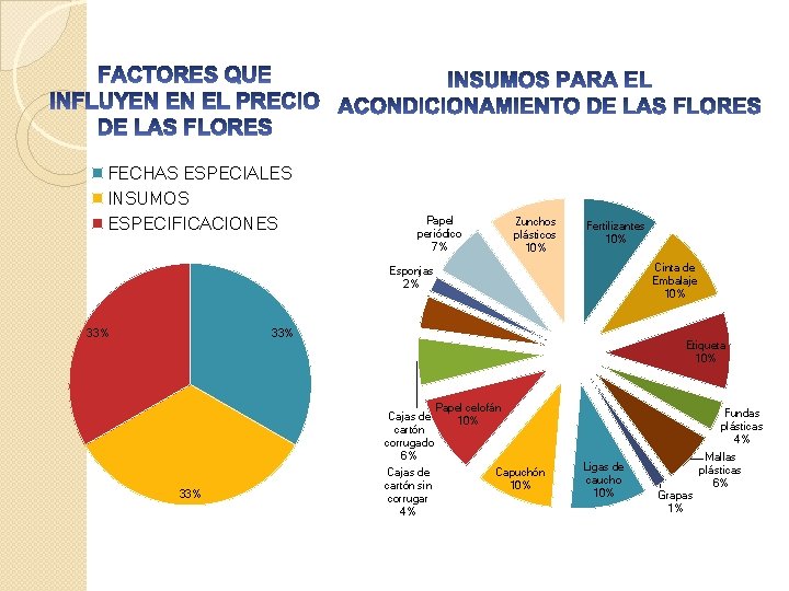 FECHAS ESPECIALES INSUMOS ESPECIFICACIONES Papel periódico 7% Zunchos plásticos 10% Fertilizantes 10% Cinta de