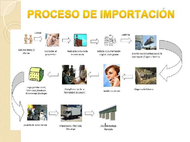 PROCESO DE IMPORTACIÓN 