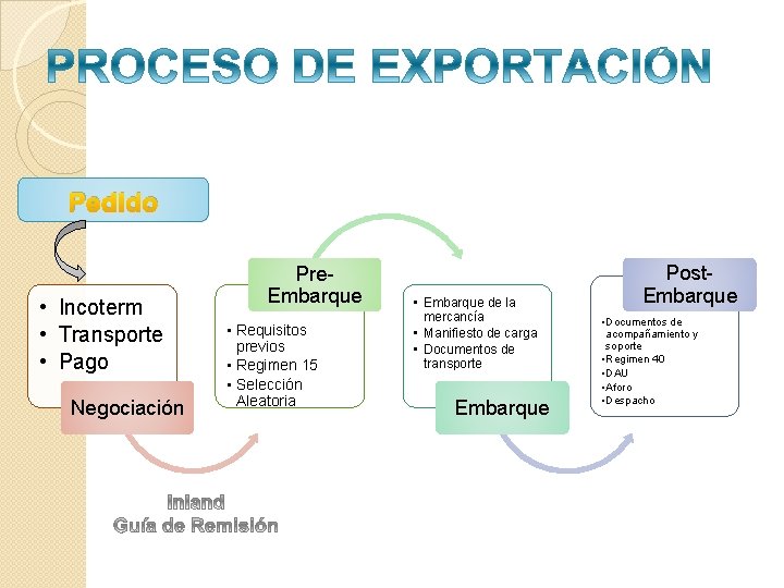 Pedido • Incoterm • Transporte • Pago Negociación Pre. Embarque • Requisitos previos •